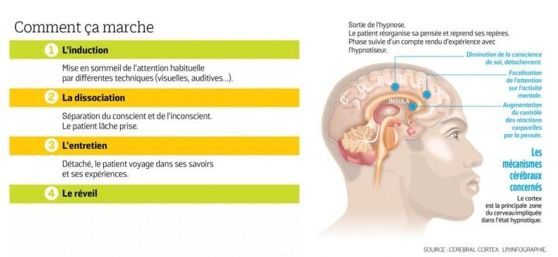 Comment marche lhypnose